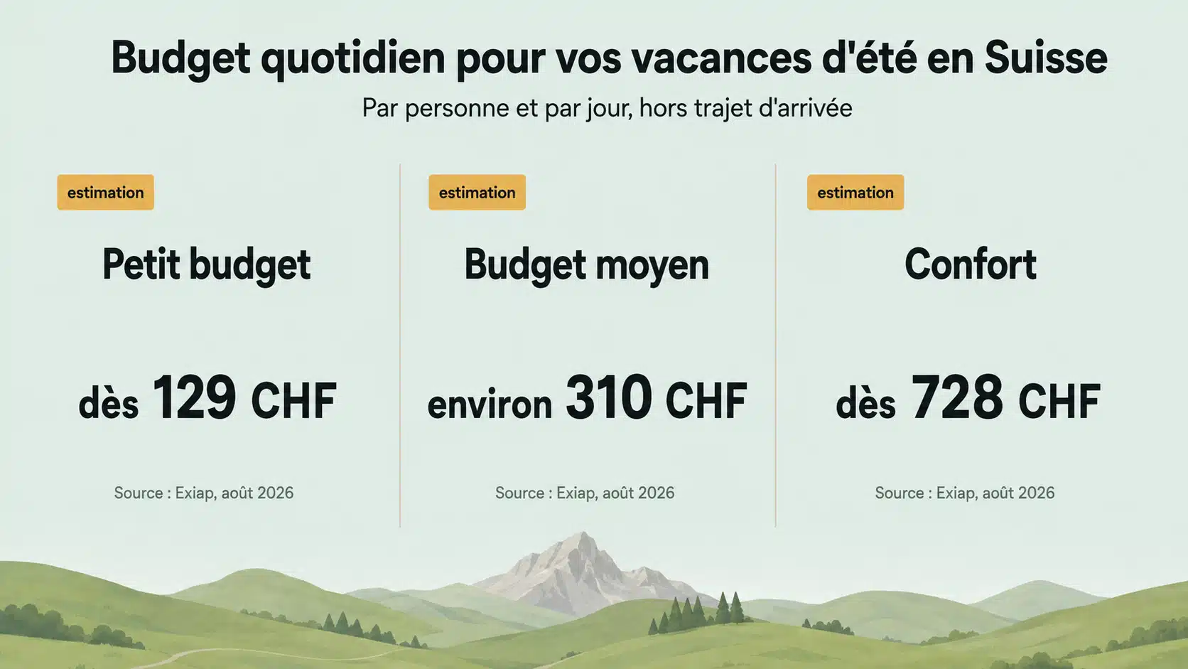 Illustration présentant trois repères de budget quotidien en francs suisses pour des vacances d'été en Suisse, sur fond de silhouette de paysage alpin stylisé