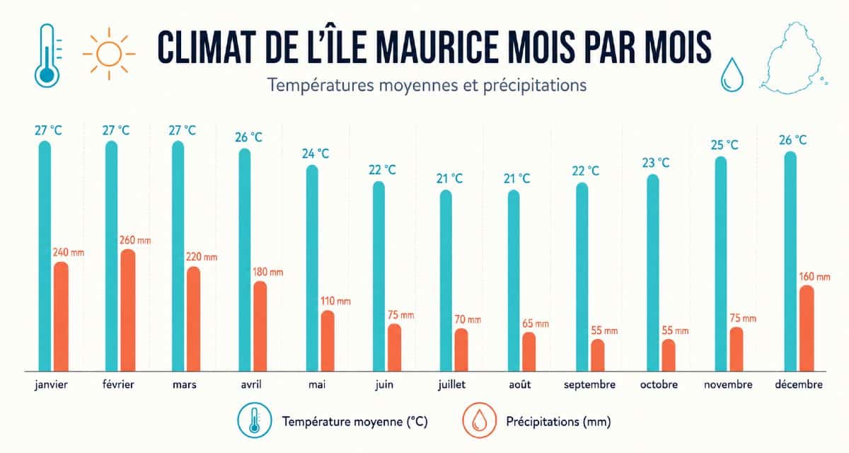 Infographie du climat mensuel à l'île Maurice : températures, pluie et saison des cyclones