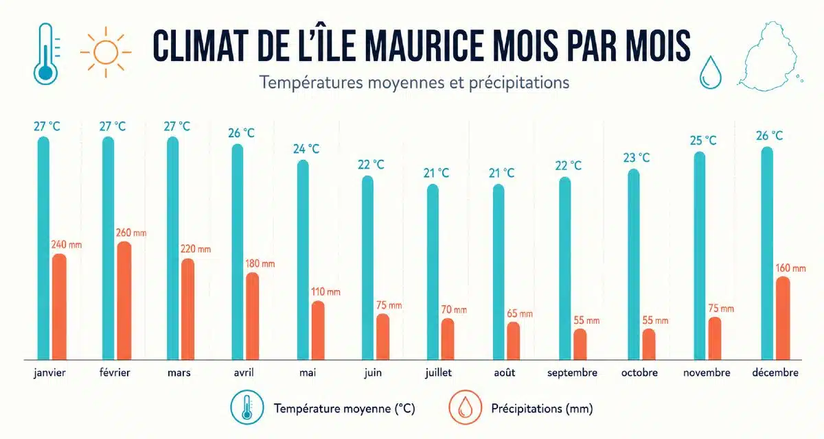 Infographie du climat mensuel à l'île Maurice : températures, pluie et saison des cyclones