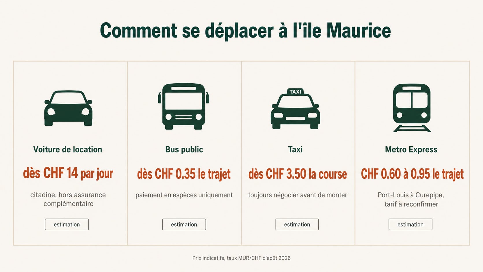 Infographie comparant quatre moyens de transport à l'île Maurice (voiture de location, bus, taxi, Metro Express) avec leurs prix indicatifs en francs suisses.