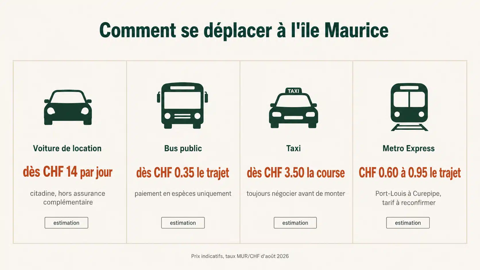 Infographie comparant quatre moyens de transport à l'île Maurice (voiture de location, bus, taxi, Metro Express) avec leurs prix indicatifs en francs suisses.