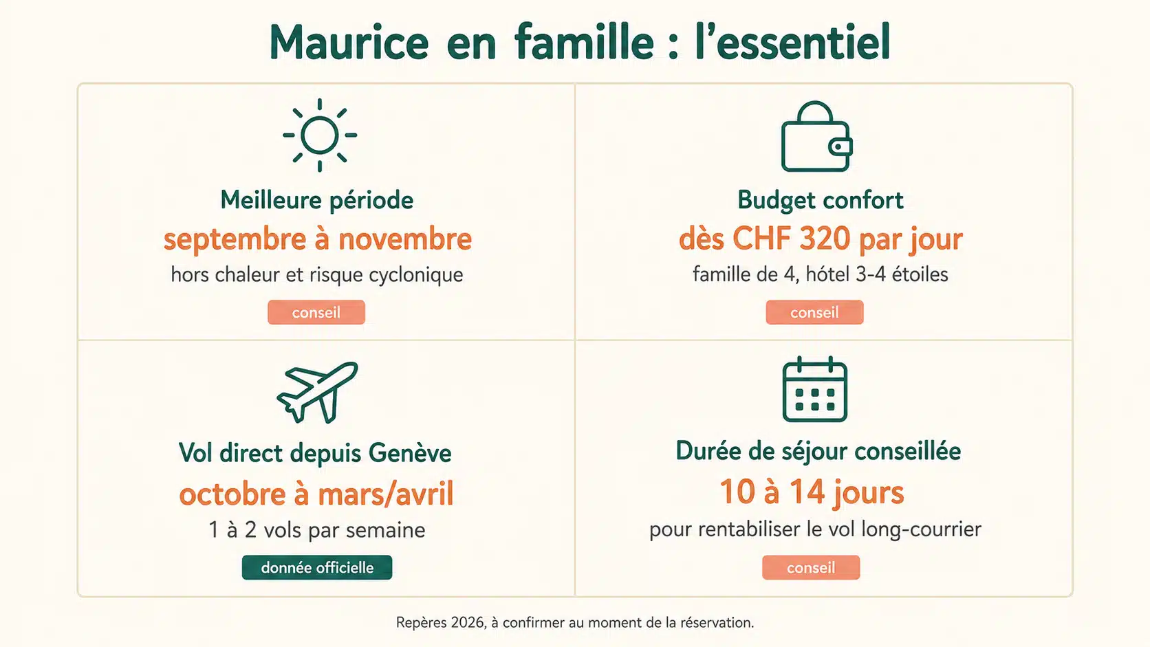 Infographie résumant la meilleure période pour partir à l'île Maurice en famille, le budget indicatif en francs suisses et le vol direct saisonnier depuis Genève.