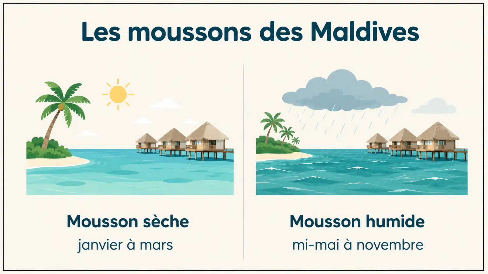 Illustration schématique présentant les deux moussons des Maldives, mousson sèche et mousson humide