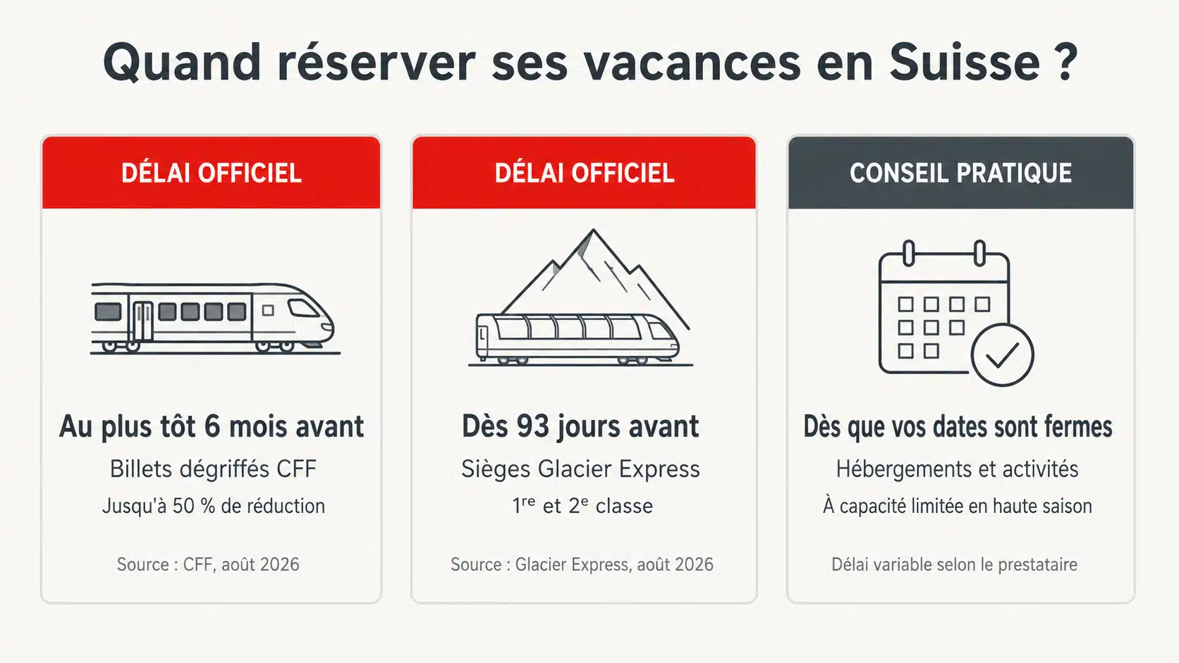 Trois cartes présentant les délais de réservation en Suisse : billets dégriffés CFF mis en vente au plus tôt six mois avant, sièges Glacier Express disponibles dès 93 jours avant, hébergements et activités à réserver lorsque les dates sont fermes