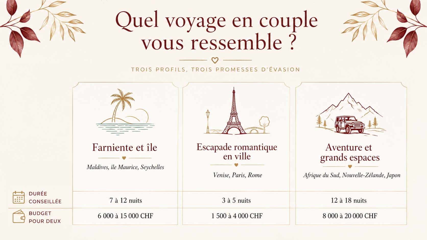 Tableau comparatif des budgets en CHF pour un voyage en amoureux selon trois profils : farniente, ville romantique et aventure