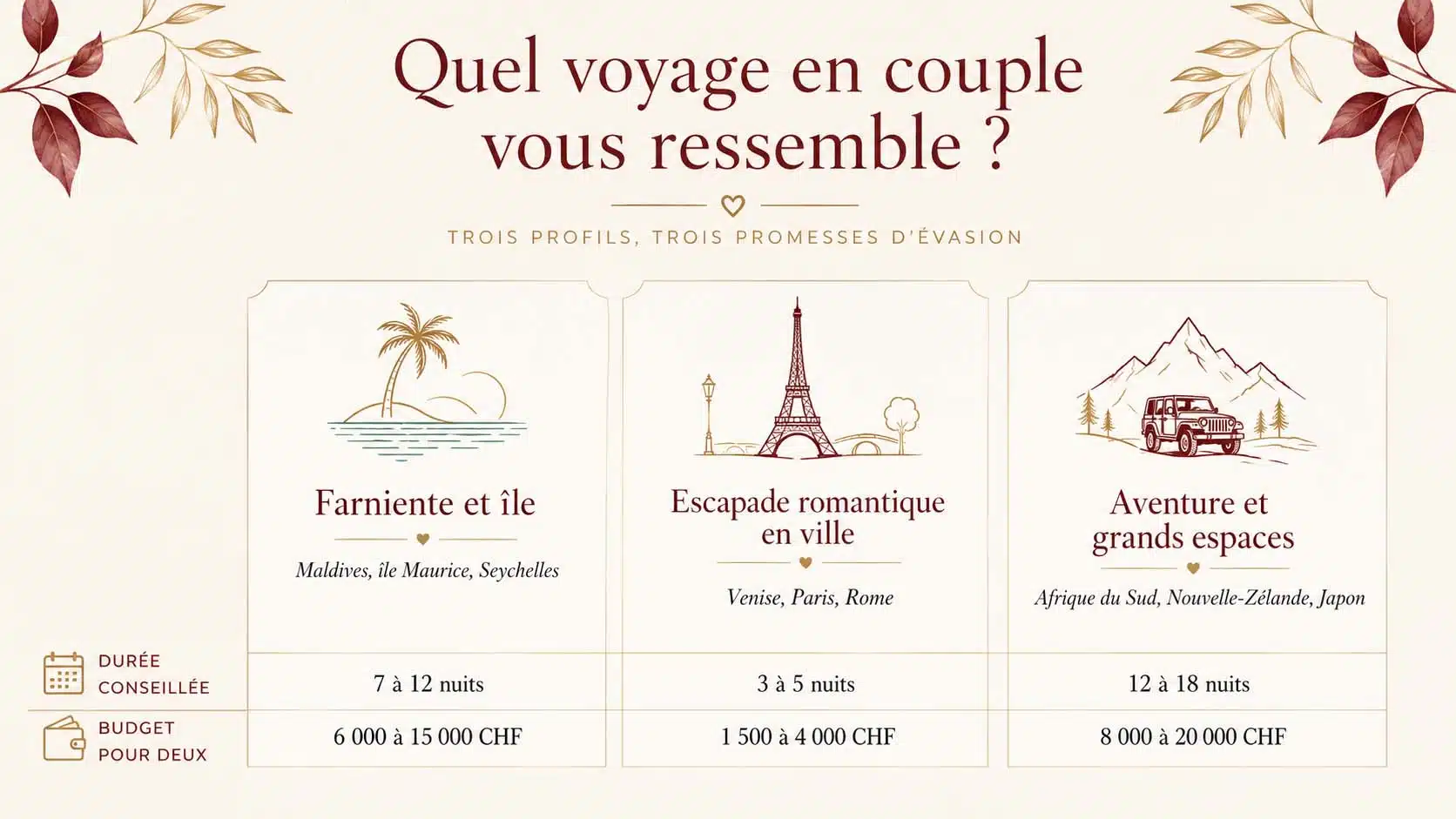 Tableau comparatif des budgets en CHF pour un voyage en amoureux selon trois profils : farniente, ville romantique et aventure