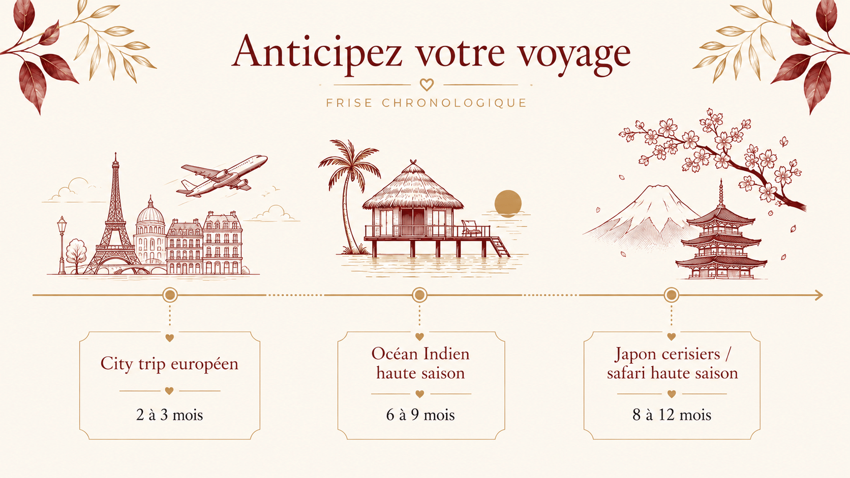 Frise chronologique indiquant les délais de réservation recommandés pour un voyage en amoureux selon la destination