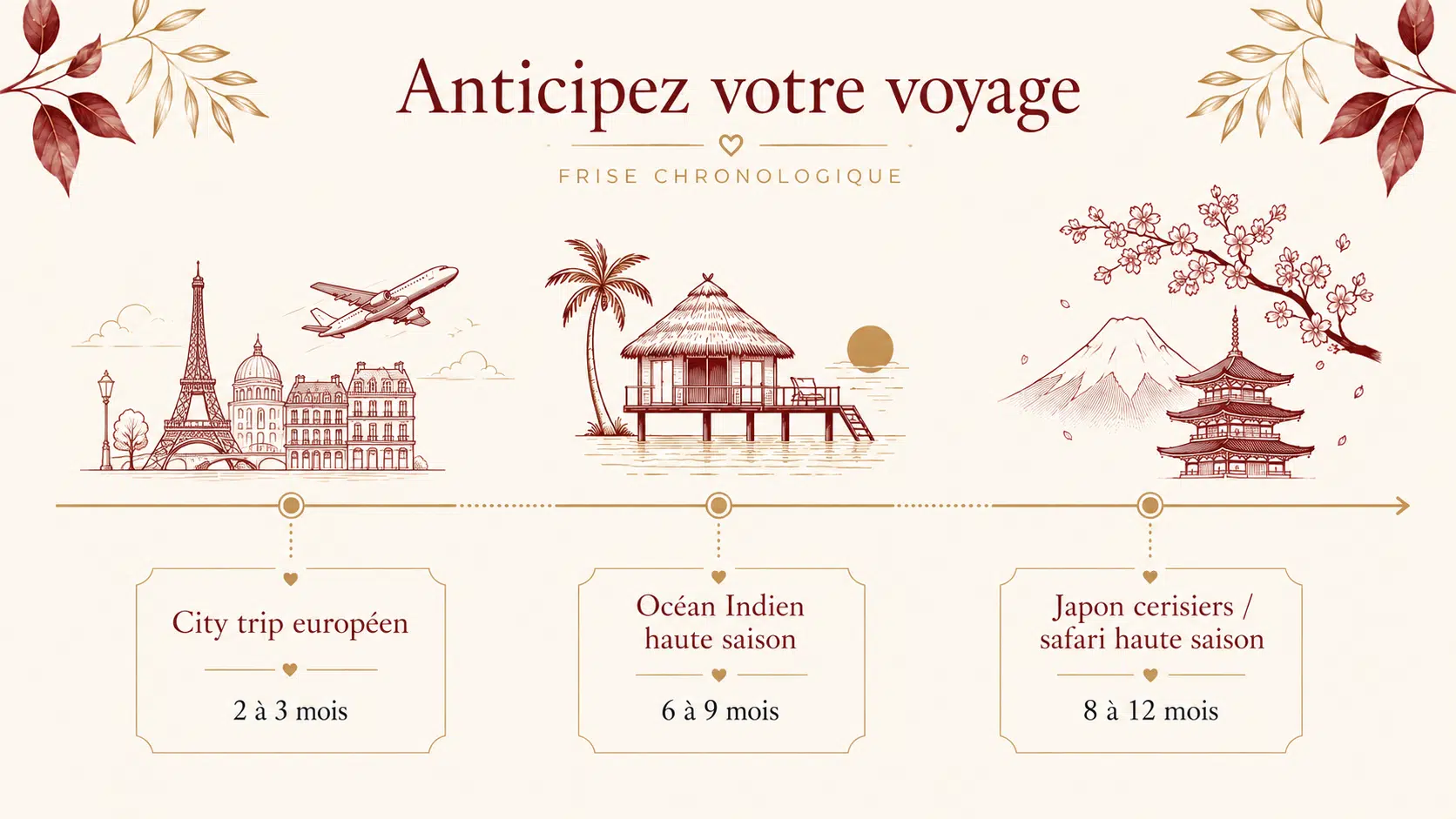 Frise chronologique indiquant les délais de réservation recommandés pour un voyage en amoureux selon la destination