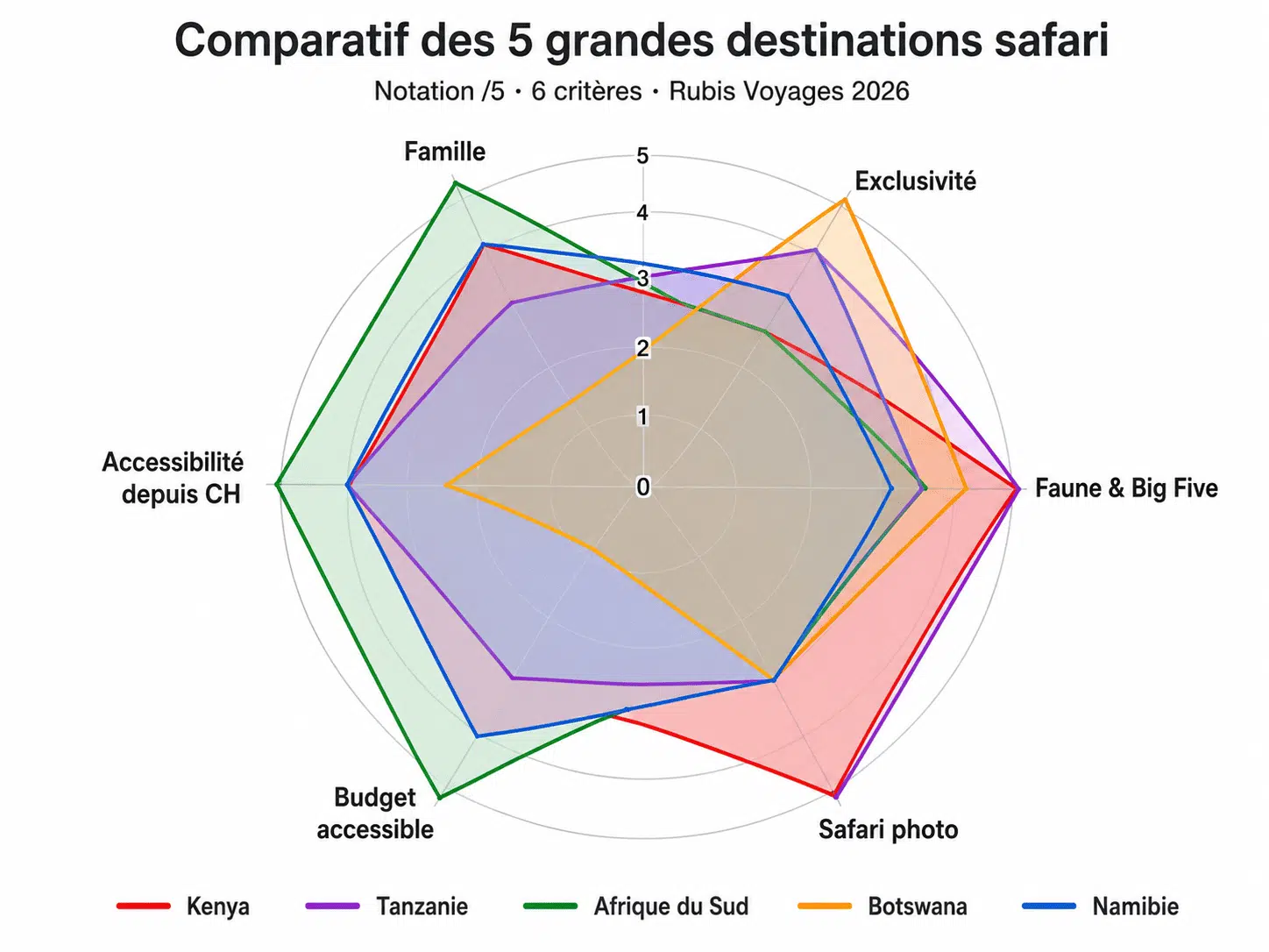 Radar comparatif des 5 destinations principales de safari en afrique