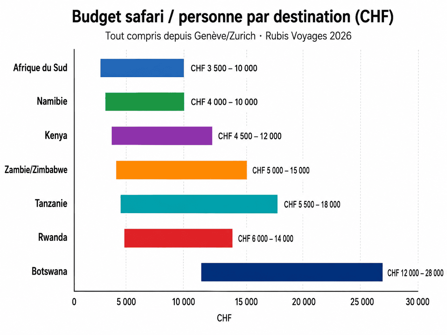 Budget estimatif d'un safari en Afrique par destination