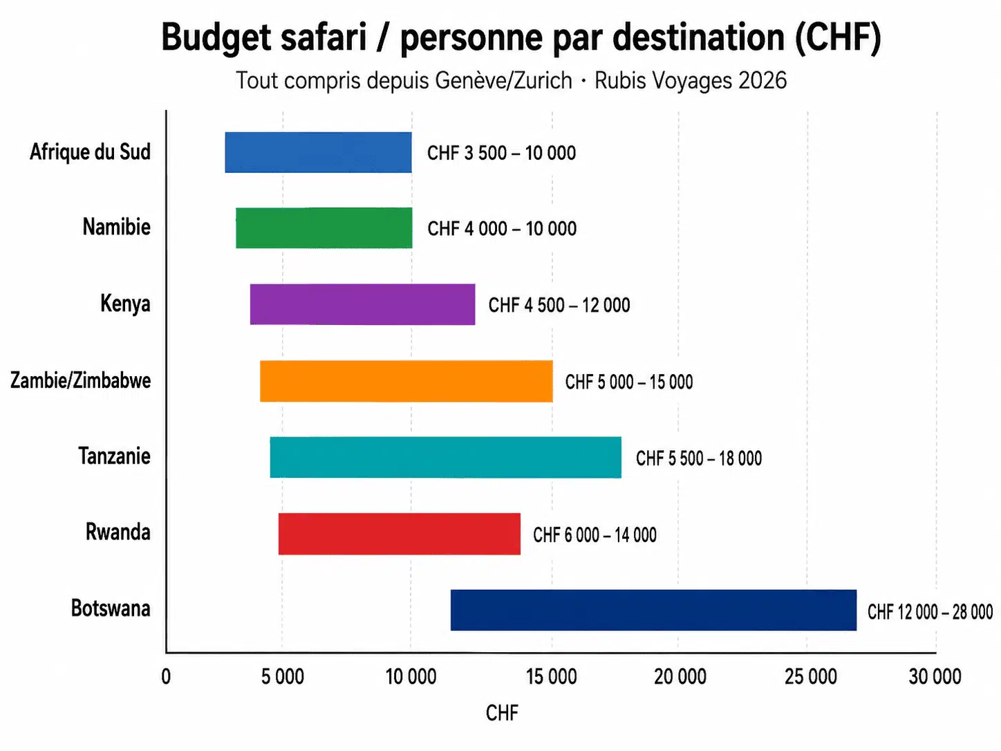 Budget estimatif d'un safari en Afrique par destination