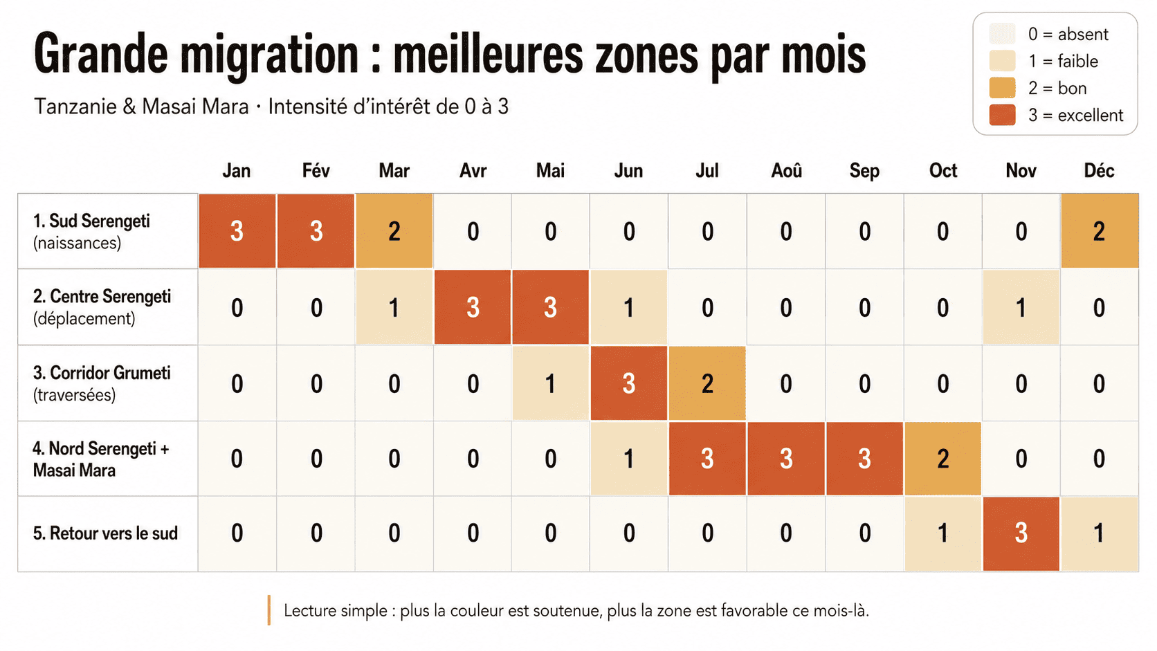Safari en Afrique, Calendrier de la Grande Migration.