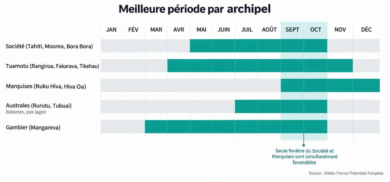 Calendrier comparé des meilleures périodes de voyage pour les cinq archipels de Polynésie française