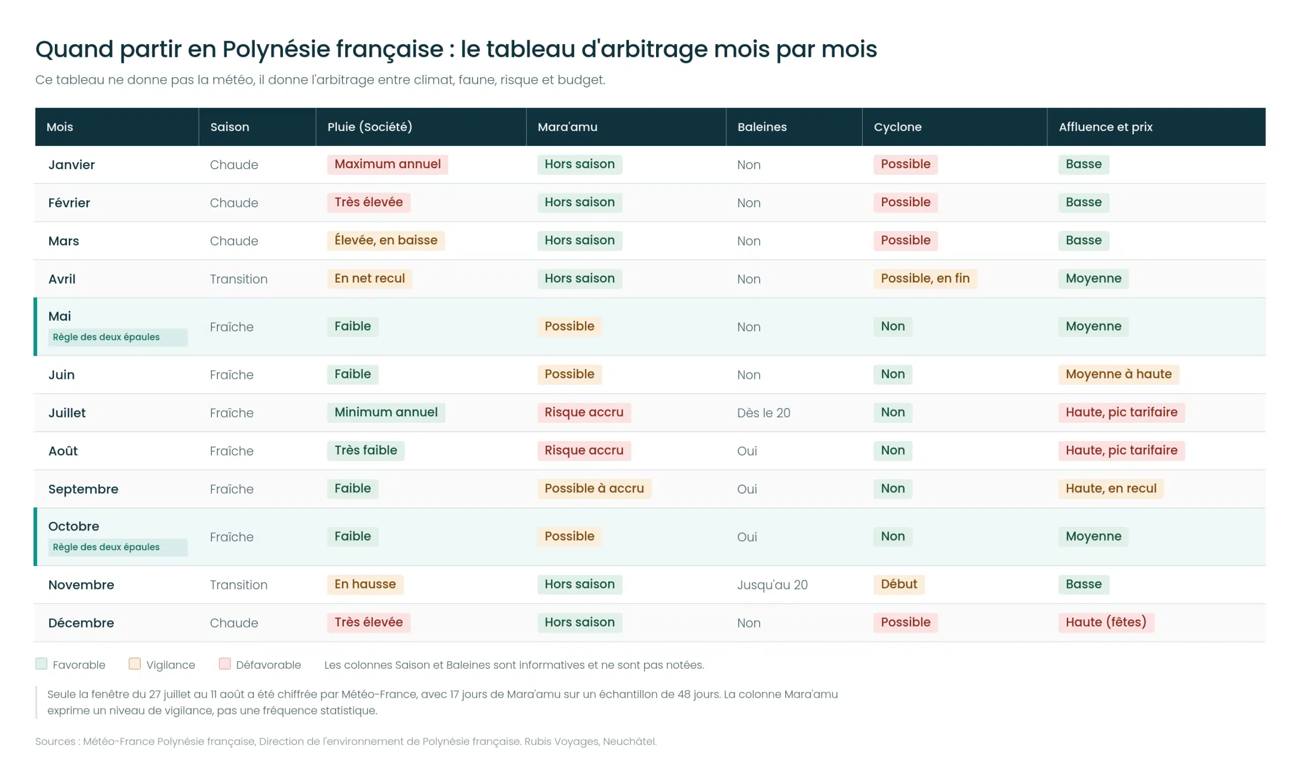 Tableau de décision mois par mois pour choisir quand partir en Polynésie française