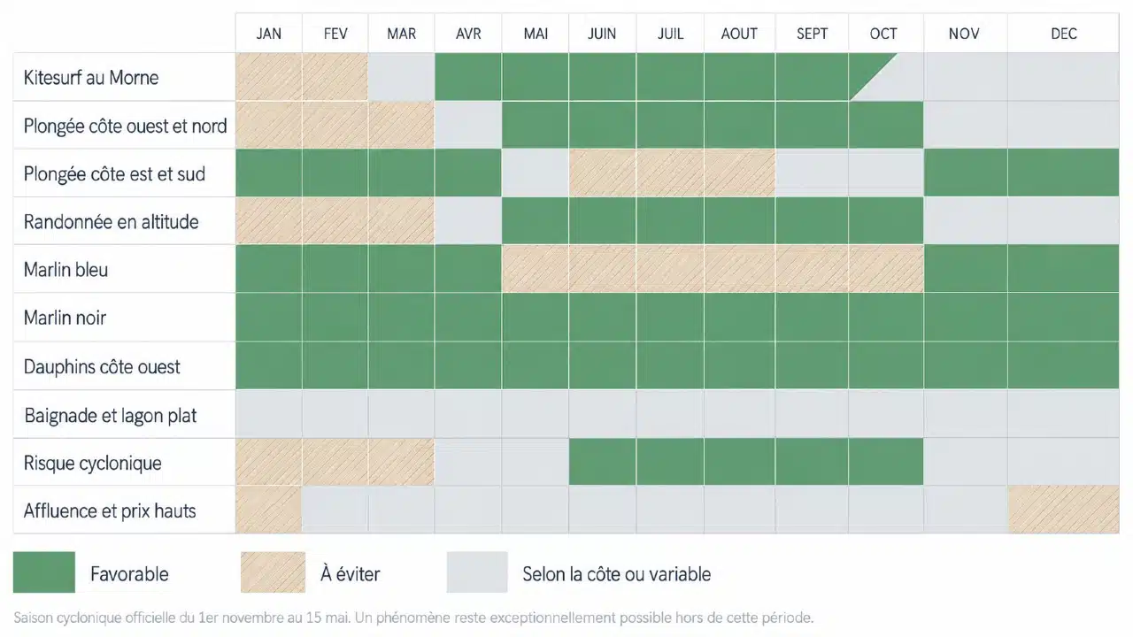 Calendrier annuel de voyage à l'île Maurice indiquant, pour chaque activité, les mois favorables et les mois à éviter.